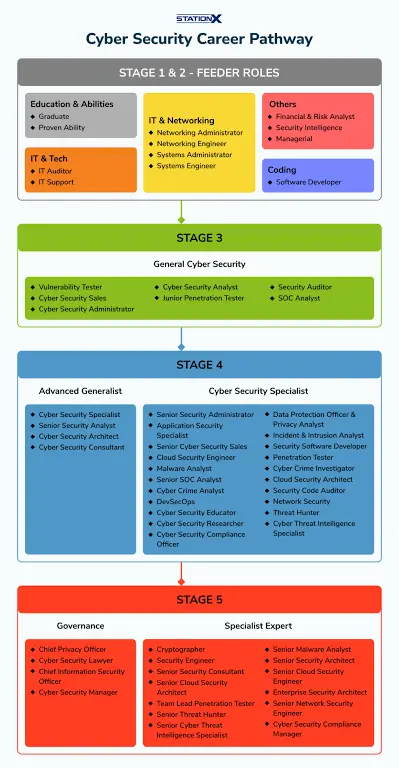 Cybersecurity Learning Path
Cybersecurity Career Guide