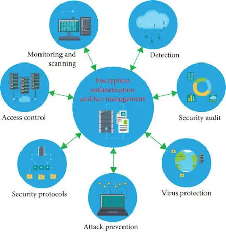 Cybersecurity Roadmap for Students
Cybersecurity Learning Path
Network Security Fundamentals